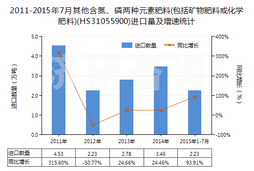 2011-2015年7月其他含氮、磷兩種元素肥料(包括礦物肥料或化學肥料)(HS31055900)進口量及增速統(tǒng)計